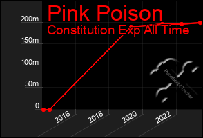 Total Graph of Pink Poison