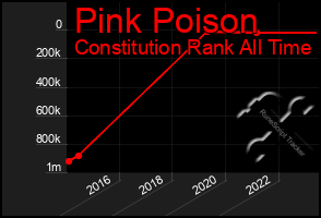 Total Graph of Pink Poison