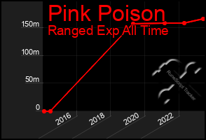 Total Graph of Pink Poison