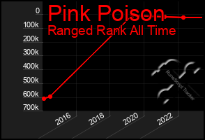 Total Graph of Pink Poison