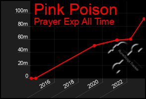 Total Graph of Pink Poison