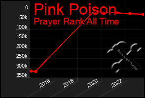 Total Graph of Pink Poison