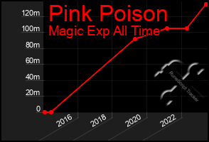 Total Graph of Pink Poison