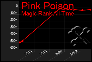 Total Graph of Pink Poison