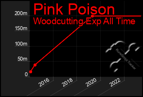 Total Graph of Pink Poison