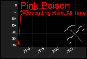 Total Graph of Pink Poison