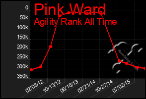Total Graph of Pink Ward