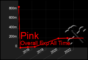 Total Graph of Pink