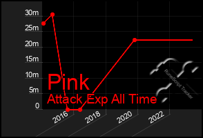 Total Graph of Pink