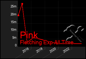 Total Graph of Pink