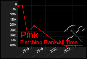 Total Graph of Pink