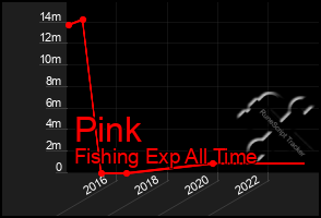 Total Graph of Pink