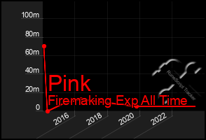 Total Graph of Pink