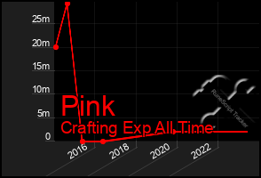 Total Graph of Pink