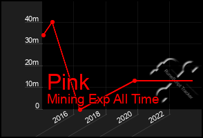 Total Graph of Pink