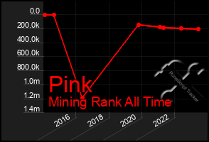 Total Graph of Pink