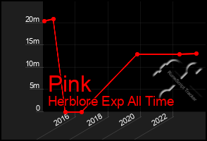 Total Graph of Pink