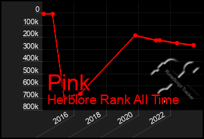 Total Graph of Pink