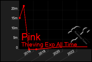 Total Graph of Pink