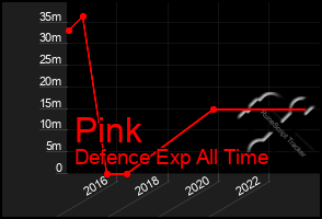 Total Graph of Pink