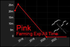 Total Graph of Pink