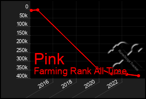 Total Graph of Pink