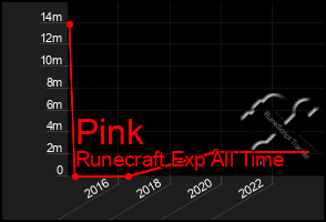 Total Graph of Pink