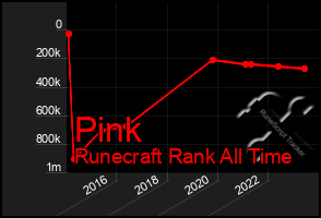 Total Graph of Pink