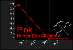 Total Graph of Pink