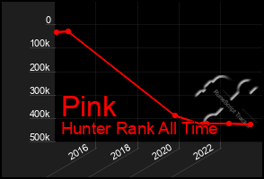 Total Graph of Pink