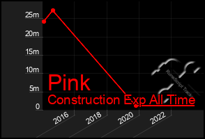 Total Graph of Pink