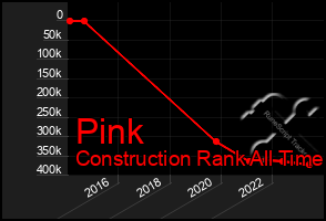 Total Graph of Pink