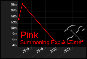 Total Graph of Pink