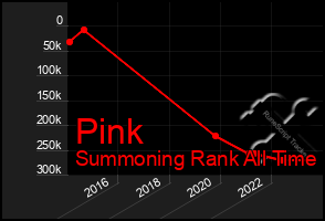 Total Graph of Pink