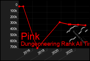 Total Graph of Pink