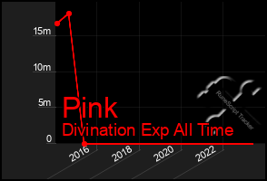 Total Graph of Pink