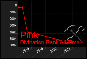 Total Graph of Pink