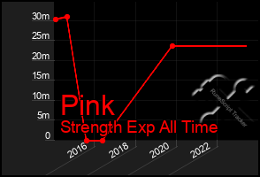 Total Graph of Pink