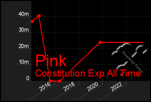 Total Graph of Pink