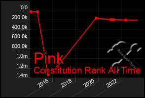 Total Graph of Pink