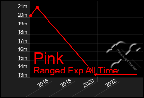 Total Graph of Pink