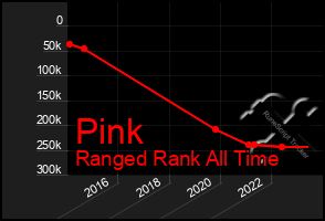 Total Graph of Pink