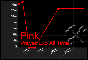 Total Graph of Pink