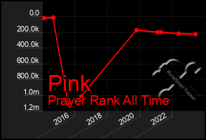 Total Graph of Pink