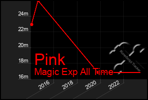 Total Graph of Pink