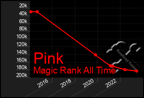 Total Graph of Pink