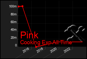 Total Graph of Pink