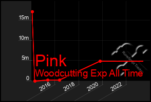 Total Graph of Pink