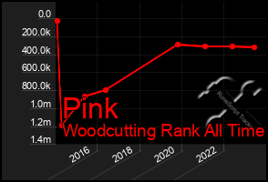 Total Graph of Pink