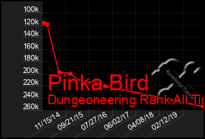 Total Graph of Pinka Bird